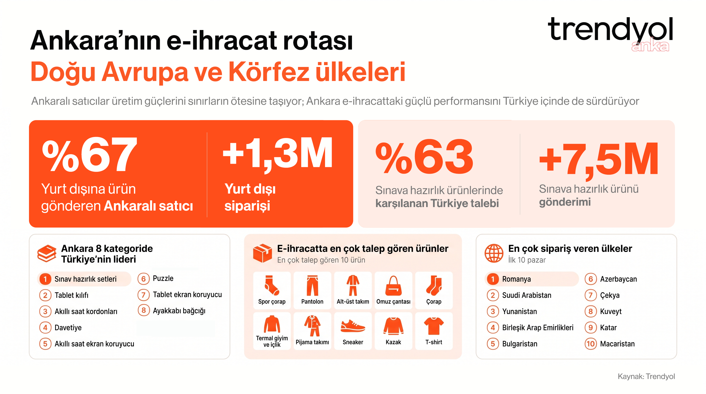Ankara'nın e-ihracat rotası: Doğu Avrupa ve Körfez ülkeleri