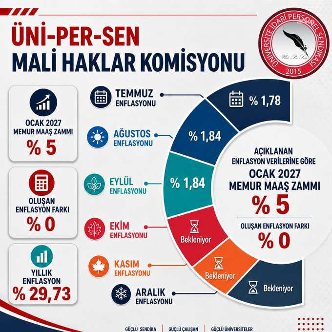ÜNİPERSEN: "TÜİK rakamları düşük açıklayabilir ancak memurun cebindeki kayıp gizlenemez"