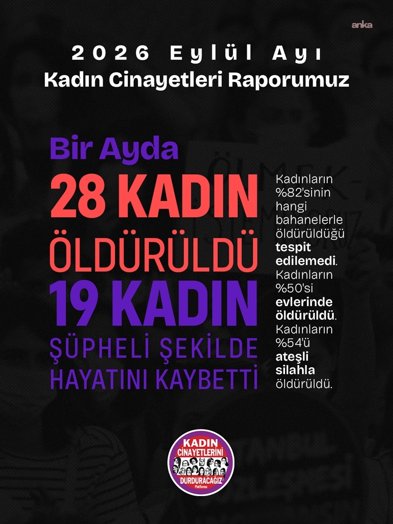 Eylül ayında en az 28 kadın erkekler tarafından öldürüldü, 19 kadın şüpheli şekilde ölü bulundu