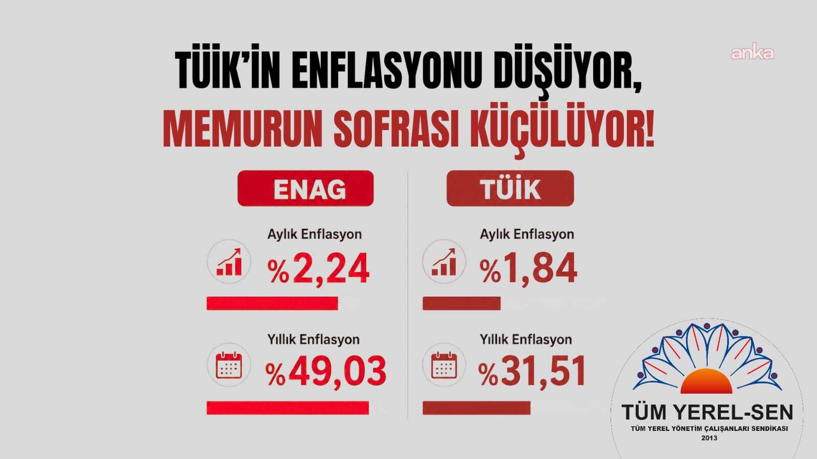 Tüm Yerel-Sen: "Emekçinin yaşadığı hayat pahalılığı ortadayken, 'fiyat istikrarı' söylemi artık gerçeği açıklamıyor"