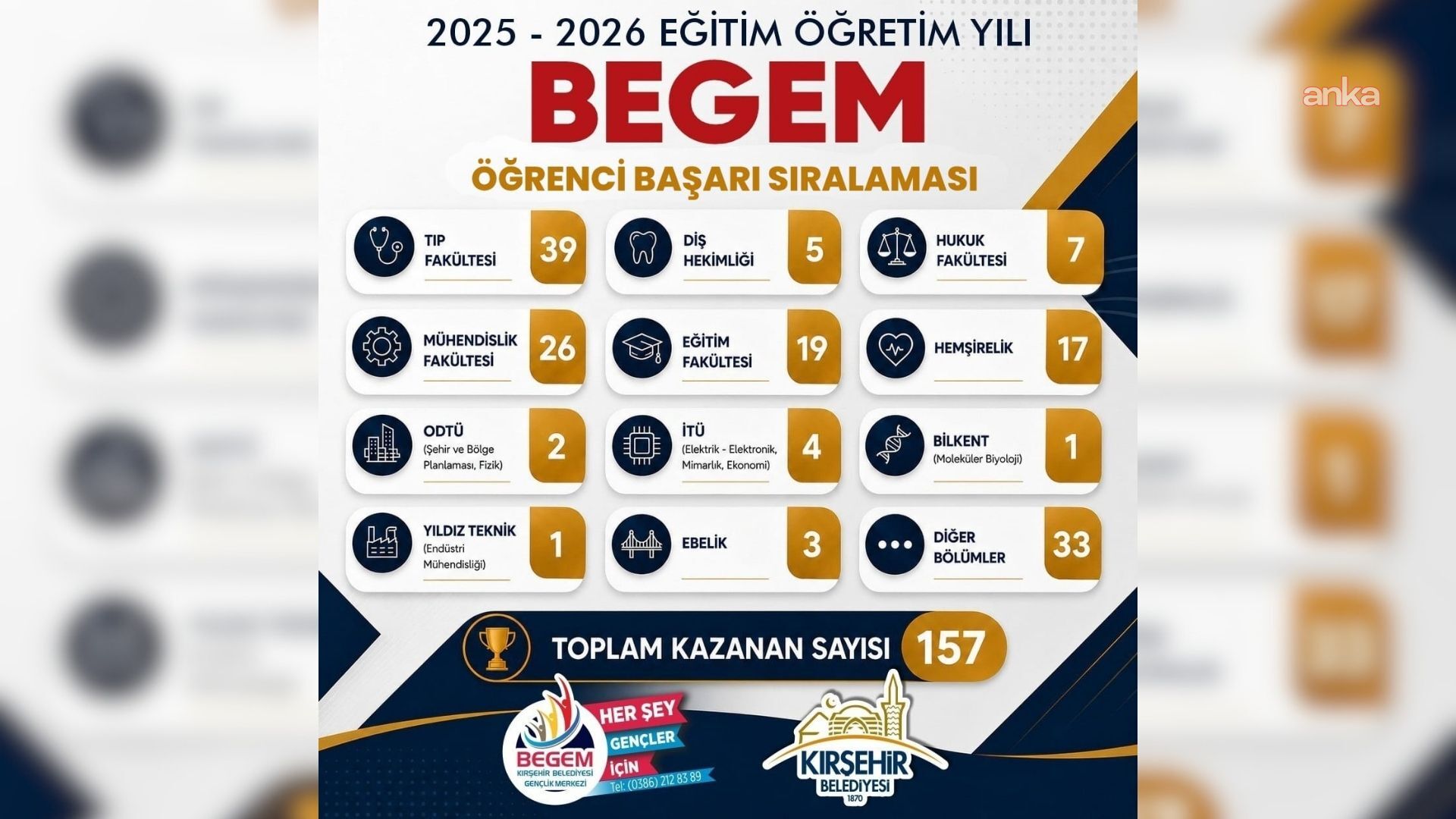 Kırşehir Belediyesi Gençlik Merkezi'nden faydalanan öğrenciler gururlandırdı