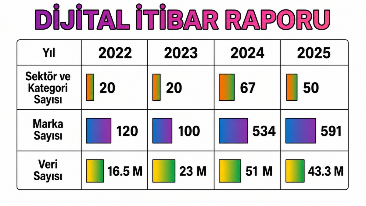 Türkiye'nin 2025 Dijital İtibar Raporu yayımlandı: Zirvede teknoloji ve havacılık var