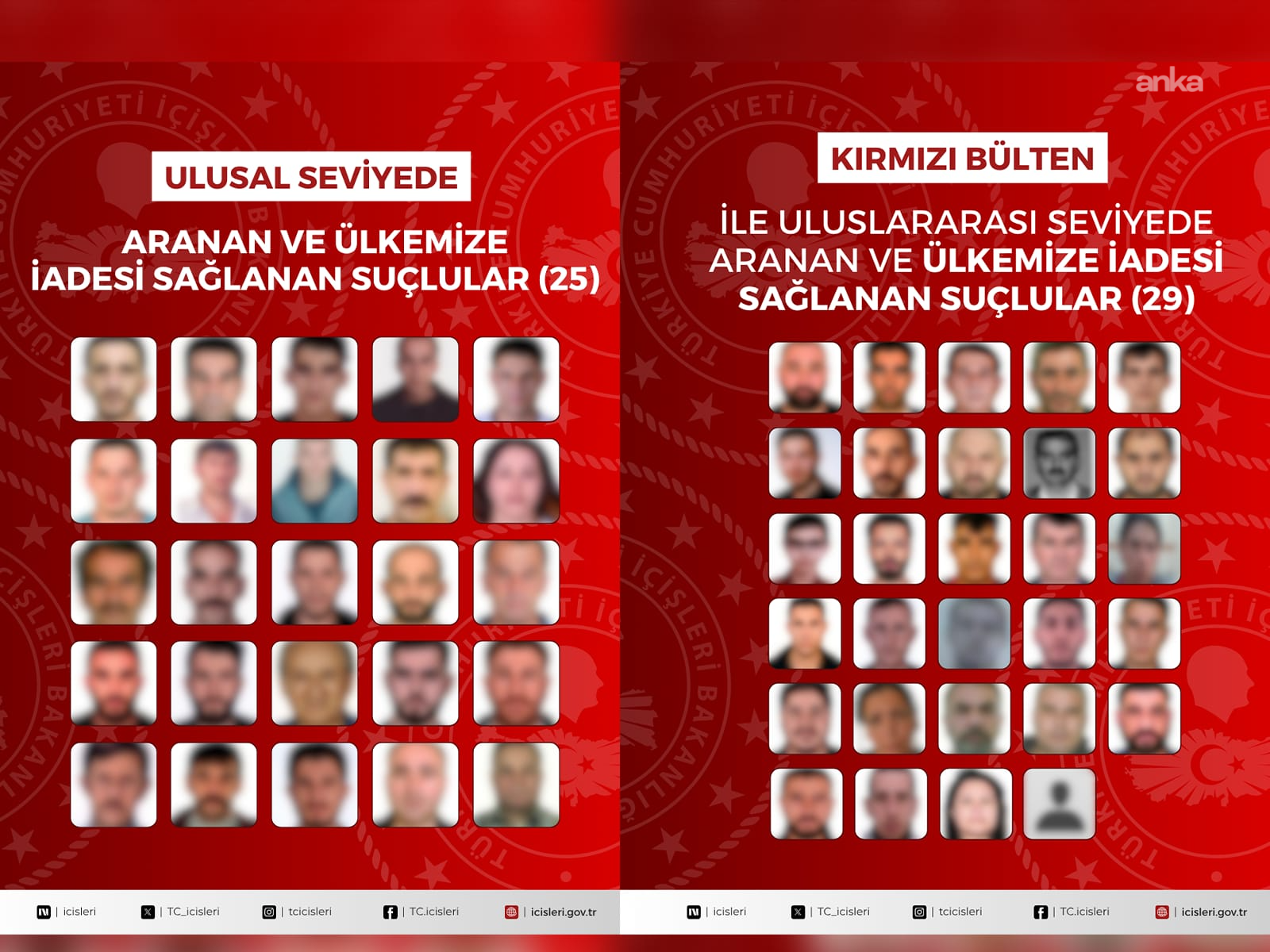 İçişleri Bakanlığı: "Uluslararası ve ulusal seviyede aranan 54 suçlu yakalanarak ülkemize iade edildi"