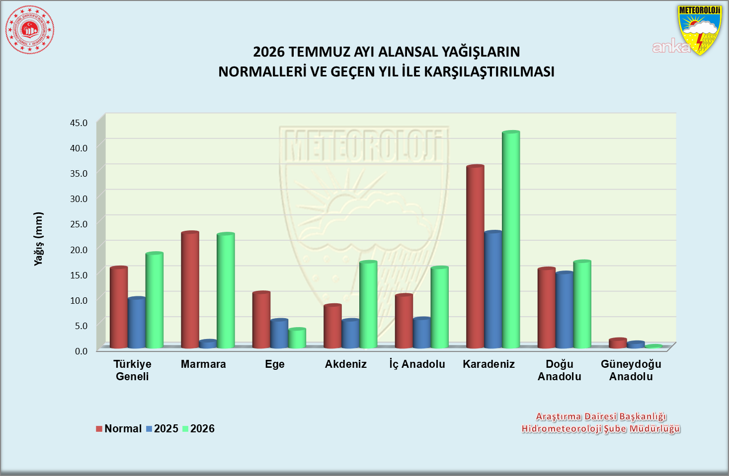 Türkiye’nin temmuz yağışları yüzde 18 arttı