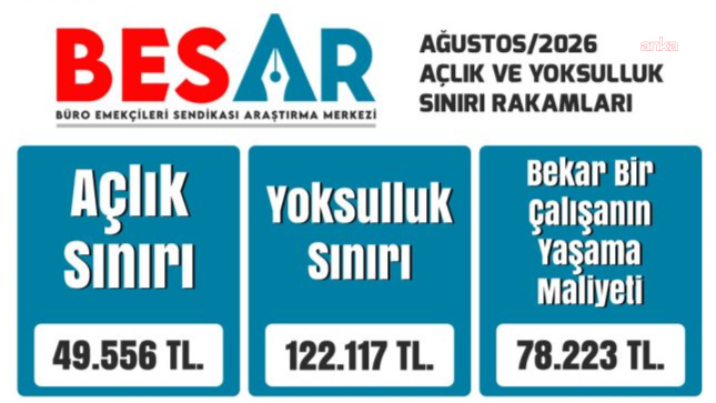 BES-AR: Dört kişilik memur ailesinin "açlık sınırı" 49 bin 556 lira
