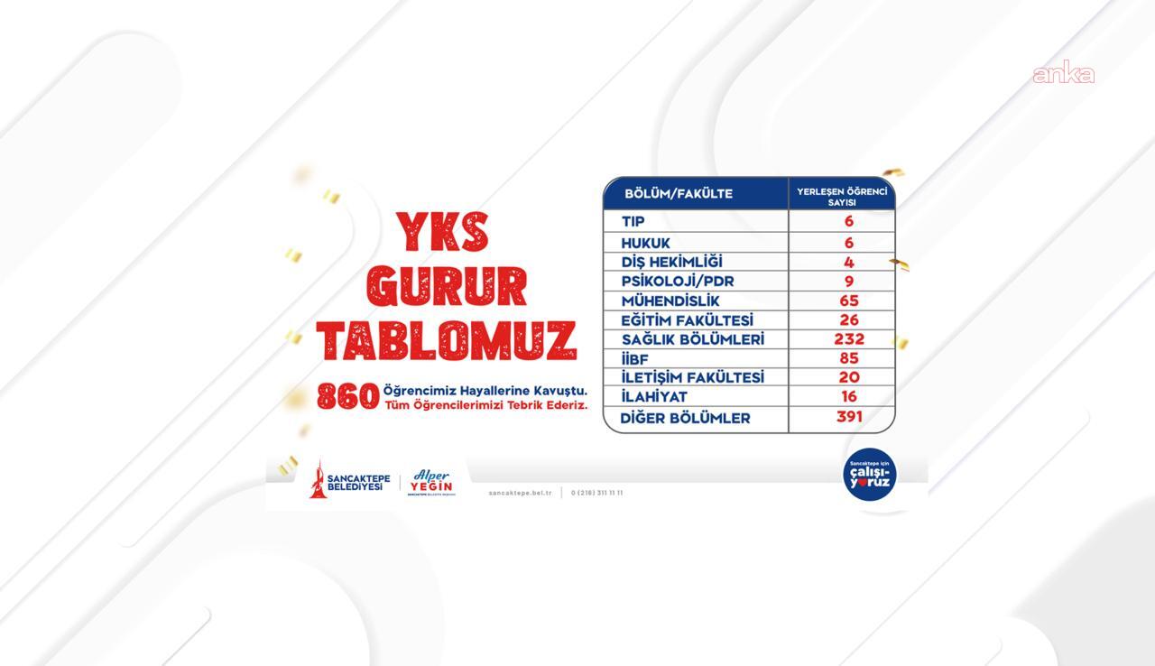 Sancaktepe Belediyesi Gençlik Merkezleri, bu yıl da başarılı sonuçlara ulaştı