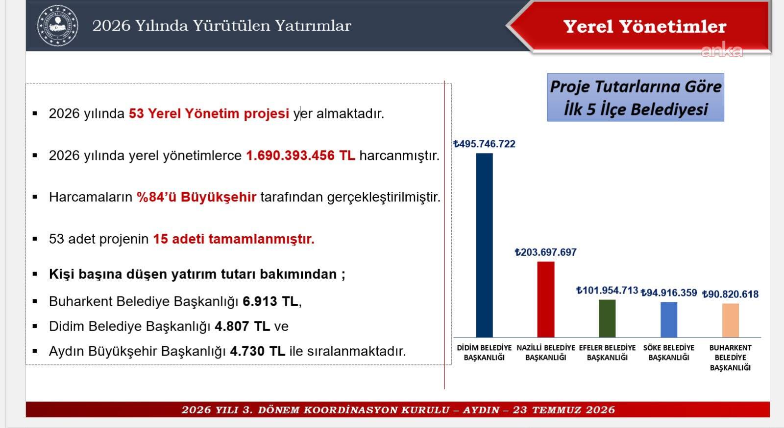 Didim Belediyesi, yatırım büyüklüğünde Aydın'da ilk sırada