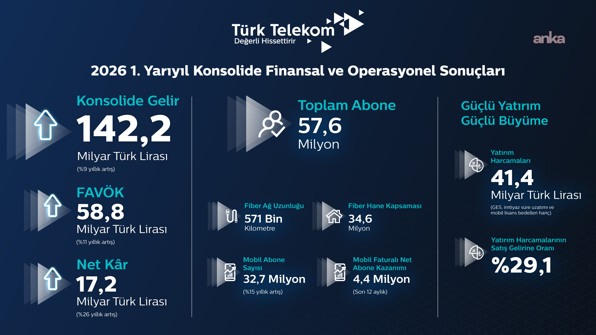 Türk Telekom’dan yılın ilk yarısında güçlü performans