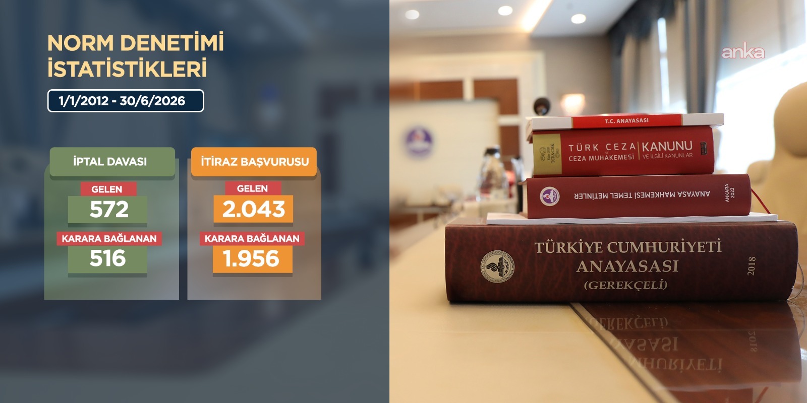 Anayasa Mahkemesi'ne 2012'den bu yana 744 bin bireysel başvuru yapıldı