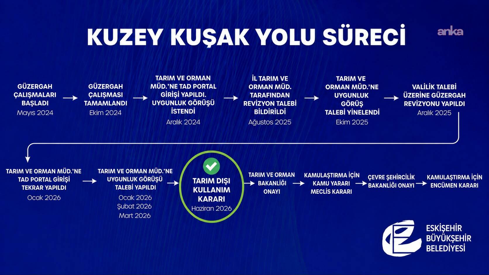 Eskişehir Büyükşehir Belediyesi’nin “Kuzey Kuşak Yolu” projesinde kritik eşik aşıldı