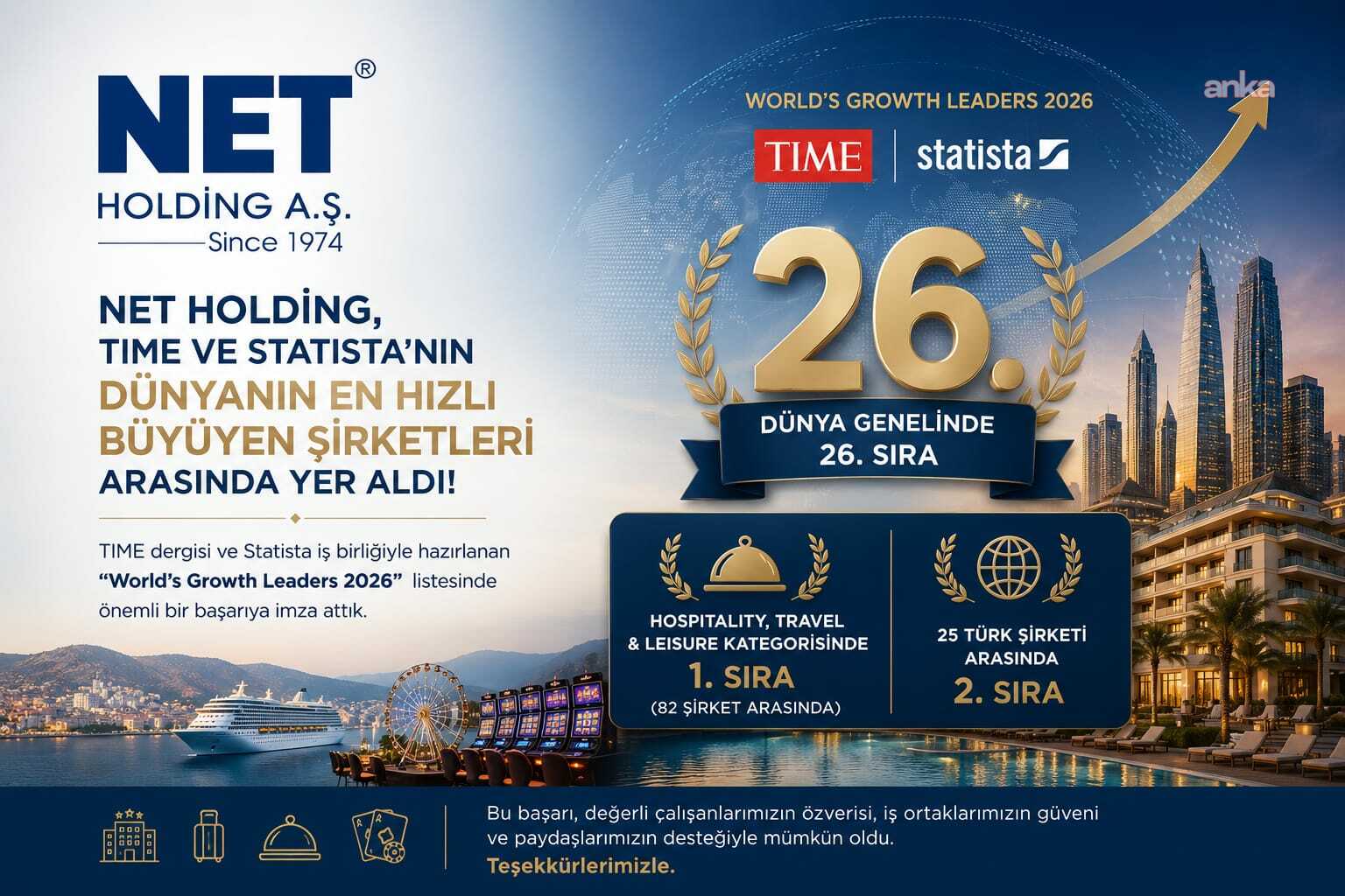 Net Holding, dünyanın en hızlı büyüyen şirketleri arasında yer aldı