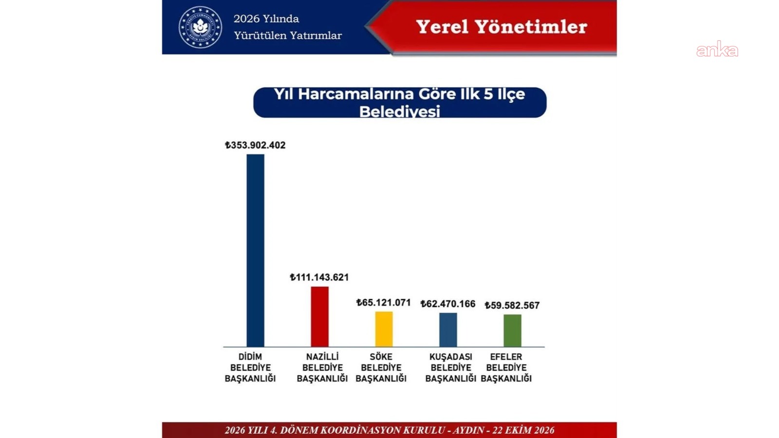 Didim Belediyesi, Aydın’ın ilçeleri arasında ilk sırada: Yatırım tutarı 353,9 milyon lirayı aştı