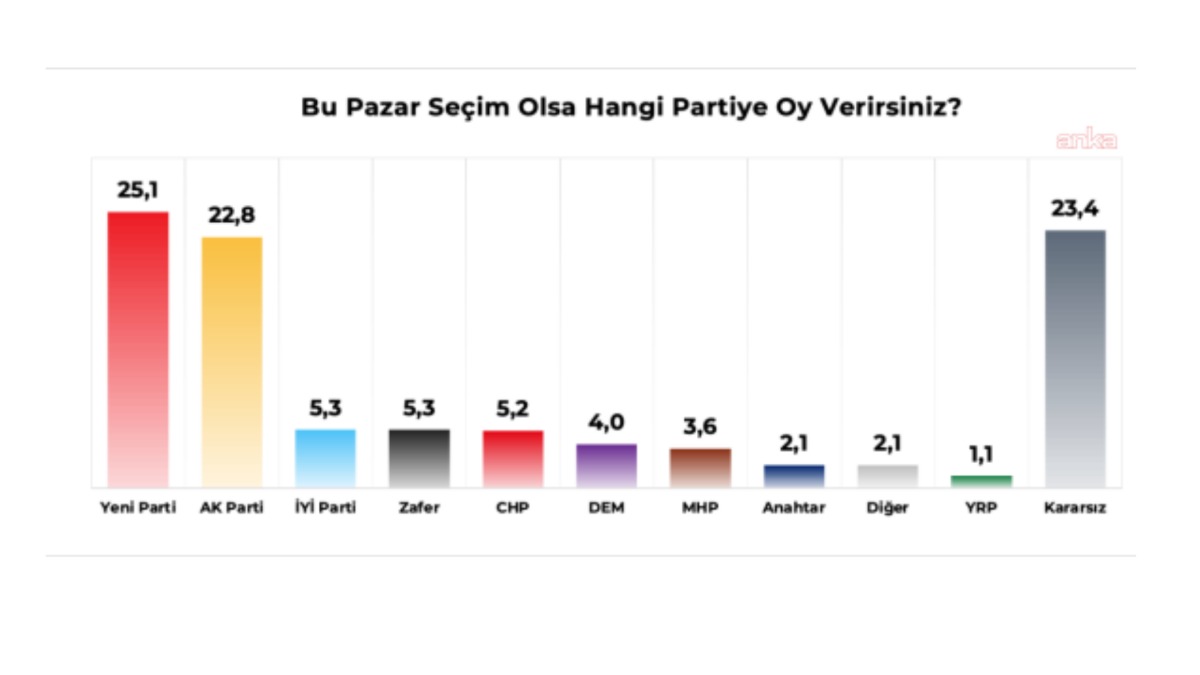 Arayüz Kampanyası'ndan "gençlerin siyasi tercih" anketi: "YENİ Parti yüzde 25,1, AK Parti yüzde 22,8"