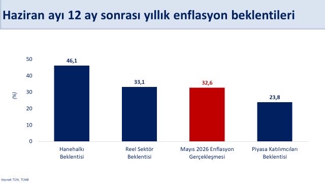 Mehmet Şimşek: "Haziran ayında hanehalkının 12 ay sonrası enflasyon beklentileri bir önceki aya göre 3,4 puan iyileşti"