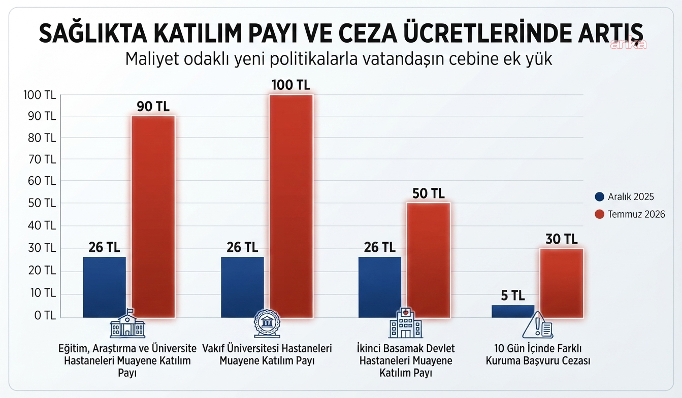 TTB: "SUT paketinde halkın sağlığa erişimini zorlaştıran düzenlemeler derhal geri çekilmelidir"
