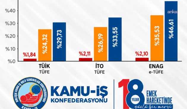 Kamu-İş'ten TÜİK'in eylül enflasyonu verilerine tepki: Hayatın gerçekleriyle örtüşmüyor