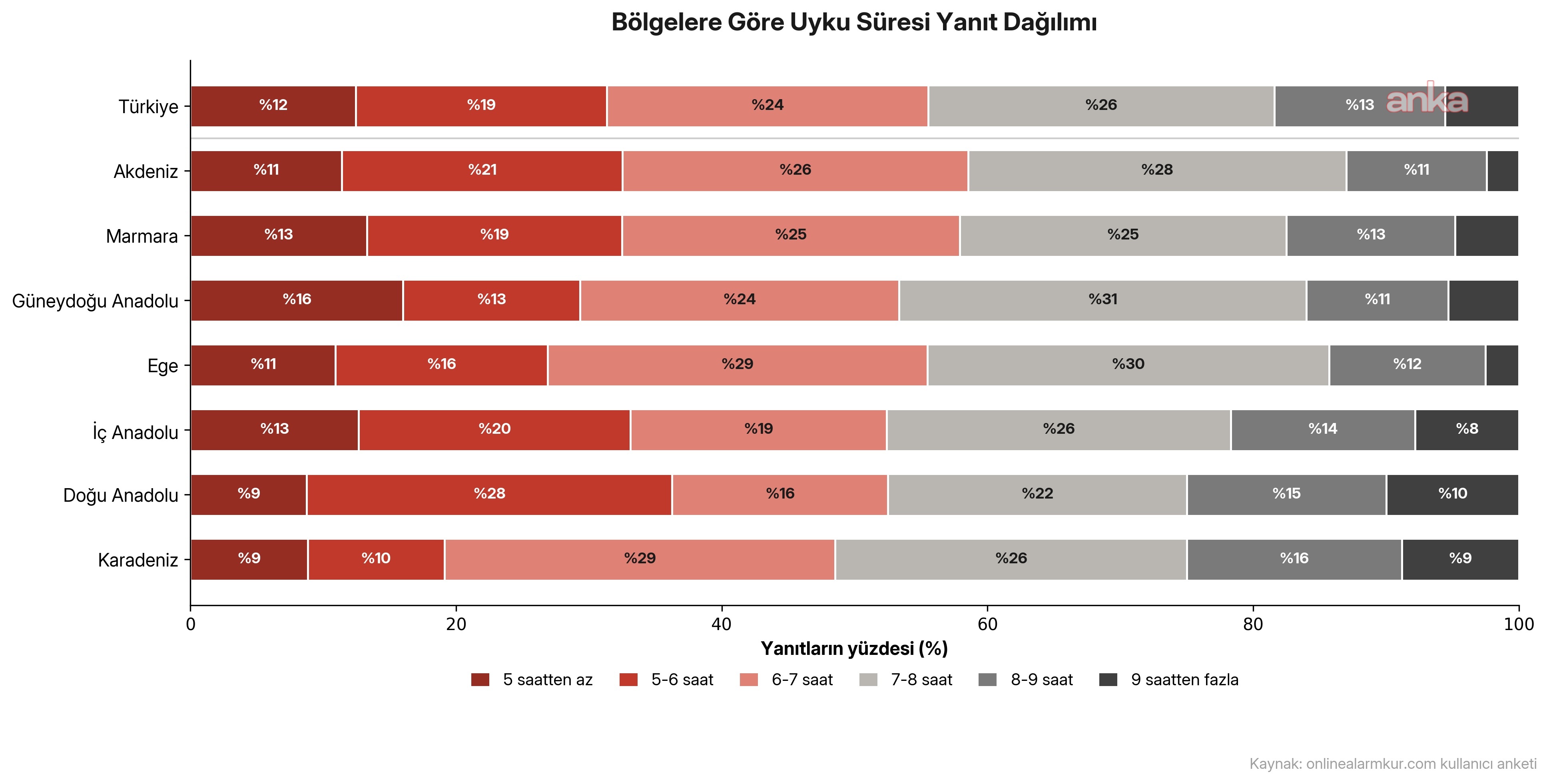 Onlinealarmkur.com Türkiye’nin uyku haritasını açıkladı: En çok uyuyan il Konya
