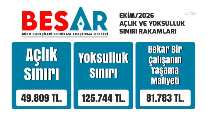 BES-AR: Ekim ayında açlık sınırı 49 bin 809, yoksulluk sınırı 125 bin 744 lira oldu