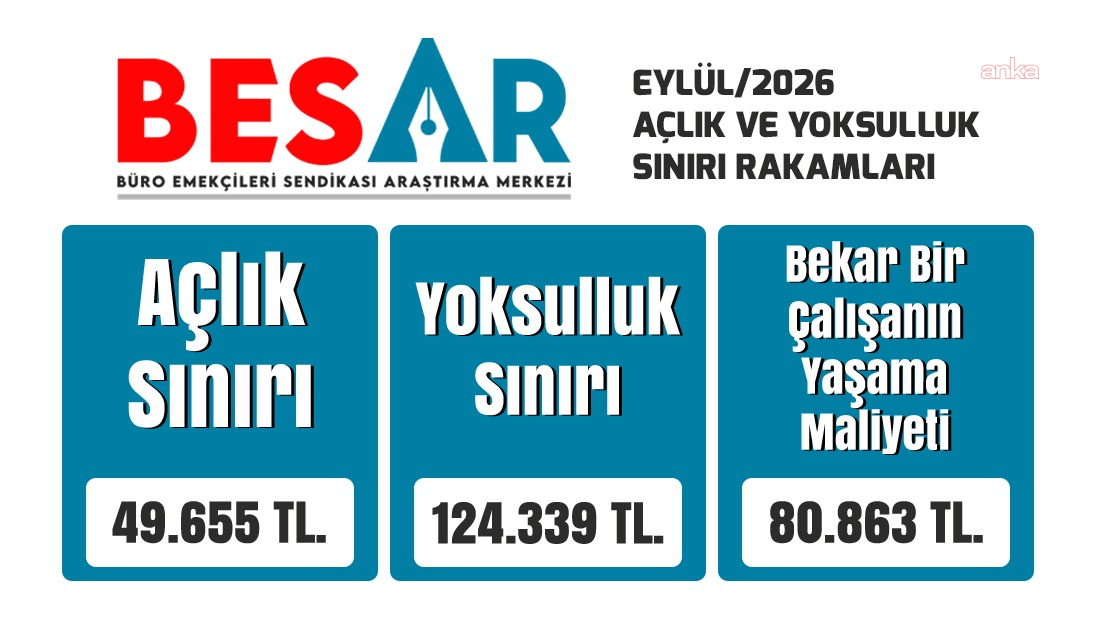 BES-AR: Eylül ayında açlık sınırı 49 bin 655 lira oldu