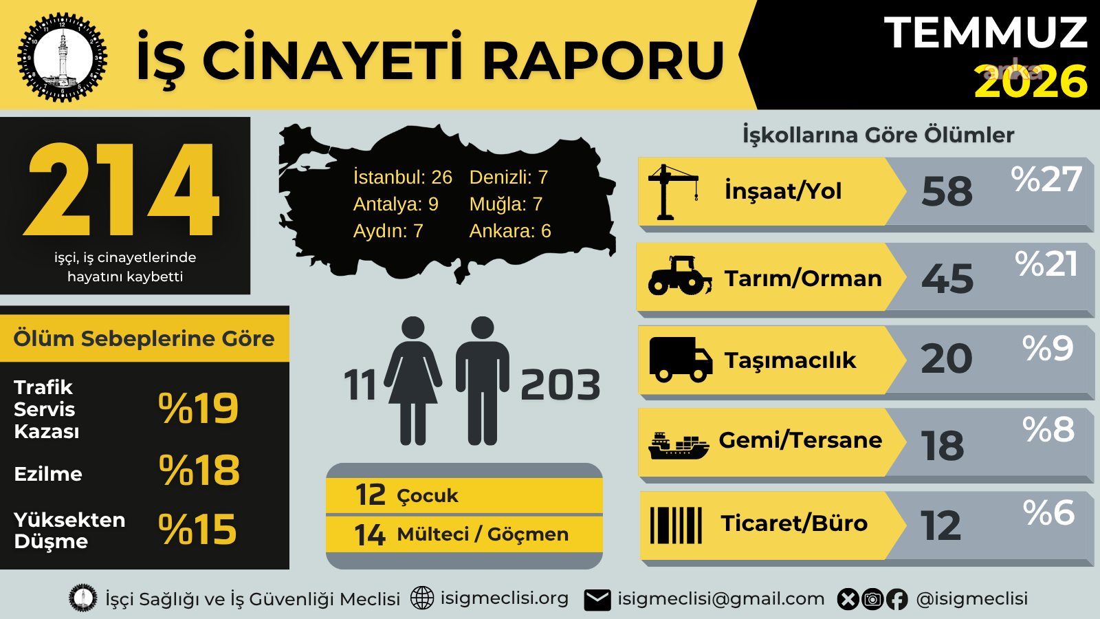 İSİG Meclisi: "Temmuz ayında 214 işçi hayatını kaybetti"