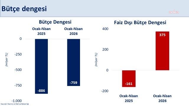 Mehmet Şimşek: Bütçe performansımız hedeflerle uyumlu seyrediyor
