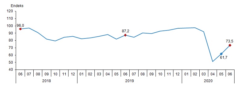 EKONOMİK GÜVEN ENDEKSİ 73,5 OLDU