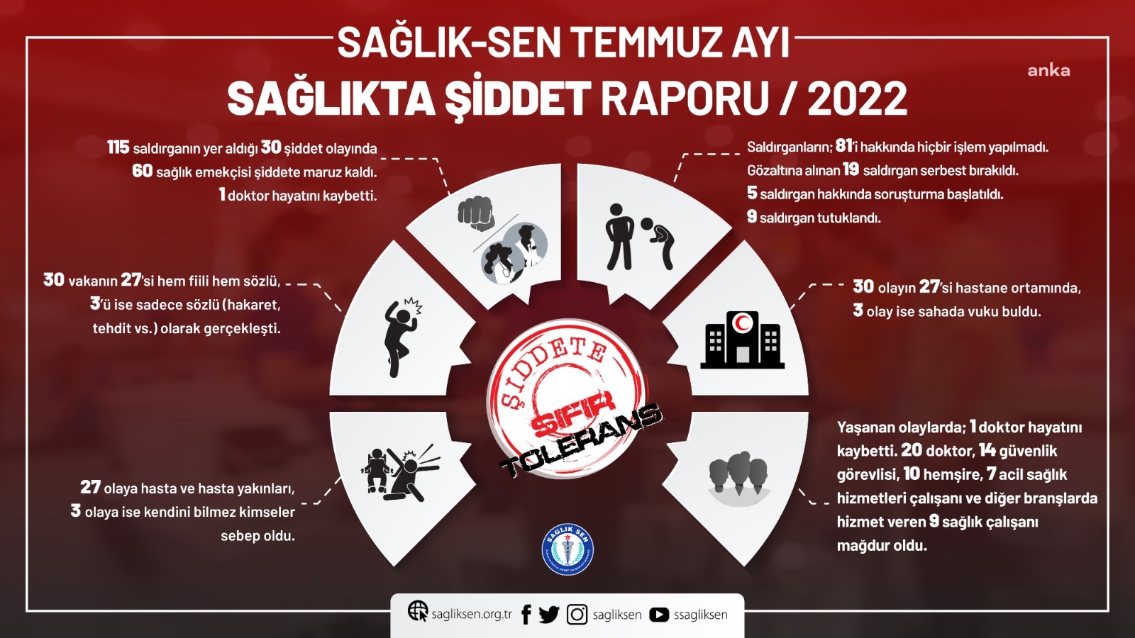 SAĞLIK-SEN: TEMMUZDA 115 SALDIRGANIN NEDEN OLDUĞU 30 ŞİDDET VAKASINDA 60 SAĞLIK ÇALIŞANI MAĞDUR OLDU