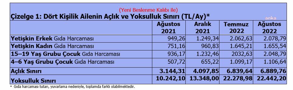 TÜRK-İŞ: ASGARİ ÜCRET İLE AÇLIK SINIRI ARASINDAKİ MAKAS 1.390 LİRA OLDU