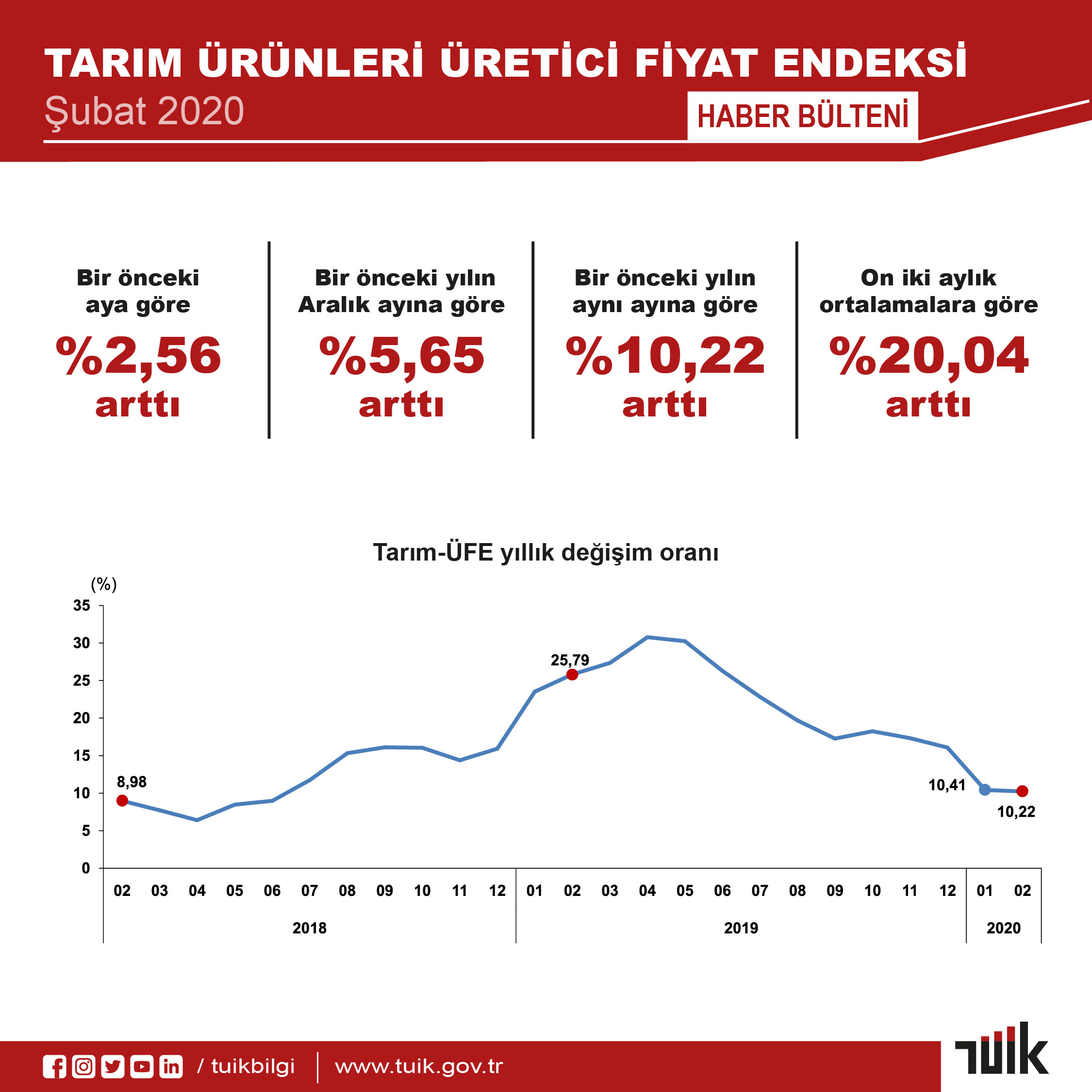TARIM ÜRÜNLERİ ÜRETİCİ FİYAT ENDEKSİ YILLIK % 10,22, AYLIK % 2,56 ARTTI