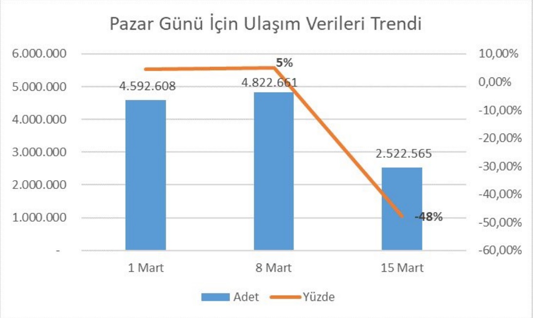 PAZAR GÜNÜ TOPLU TAŞIMADAKİ DÜŞÜŞ ORANI YÜZDE 48’E ULAŞTI