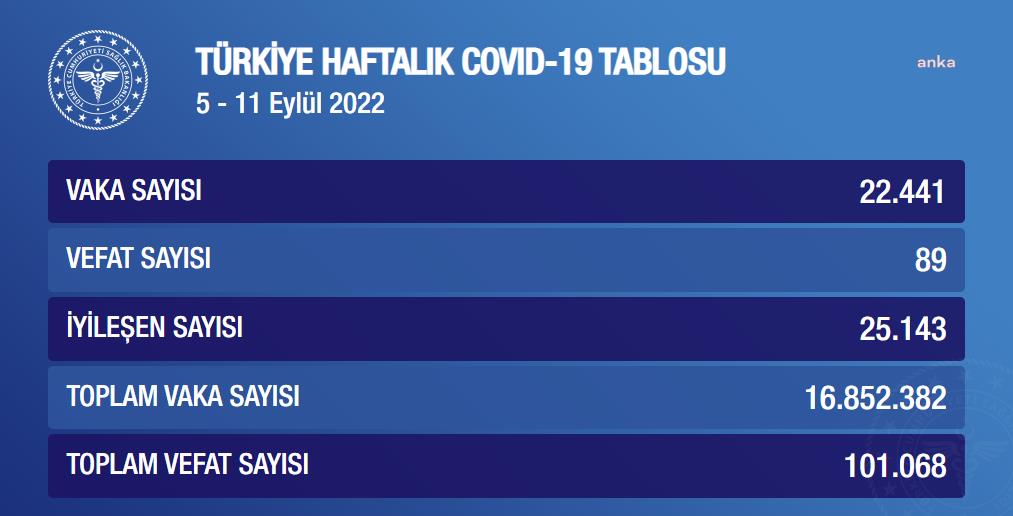 COVİD-19'DA 5-11 EYLÜL TABLOSU: 22 BİN 441 YENİ VAKA TESPİT EDİLDİ, 89 KİŞİ HAYATINI KAYBETTİ
