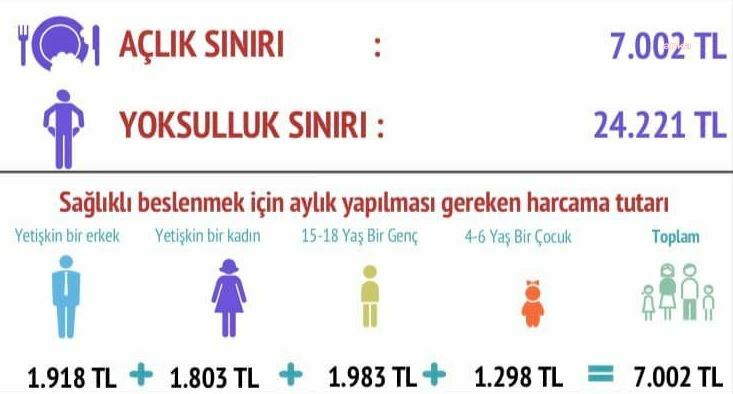 BİRLEŞİK METAL-İŞ: AĞUSTOSTA AÇLIK SINIRI 7 BİN 2 TL, YOKSULLUK SINIRI 24 BİN 221 TL OLDU
