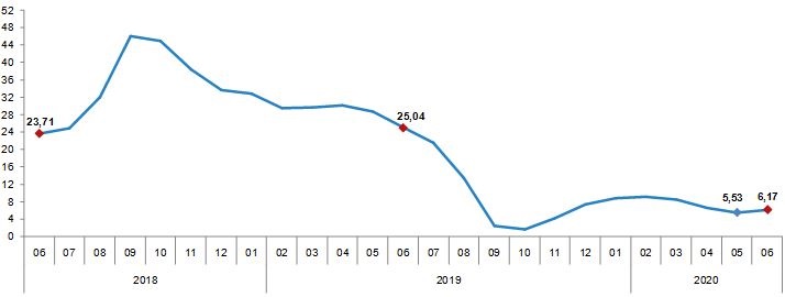 ÜRETİCİ FİYAT ENDEKSİ YILLIK YÜZDE 6,17 ARTTI