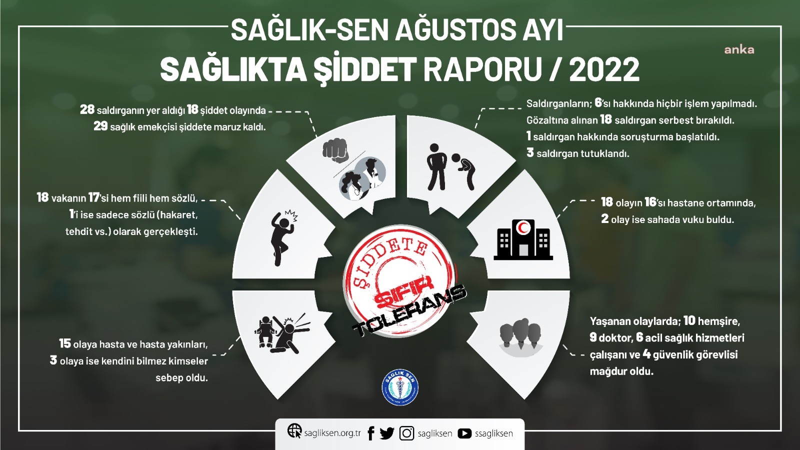 SAĞLIK-SEN: AĞUSTOSTA 18 ŞİDDET OLAYINDA 29 SAĞLIK ÇALIŞANI MAĞDUR OLDU