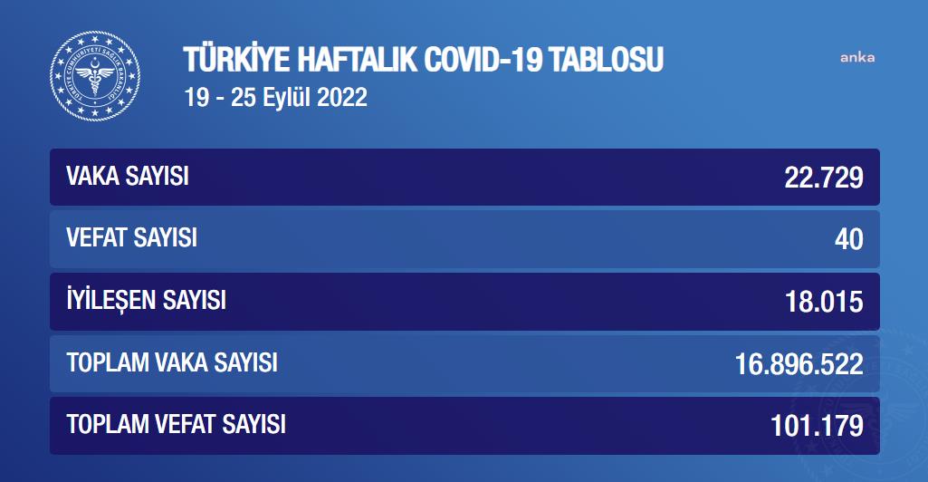 KORONAVİRÜSTE BU HAFTA: 40 KİŞİ HAYATINI KAYBETTİ, 22 BİN 729 KİŞİ POZİTİF ÇIKTI