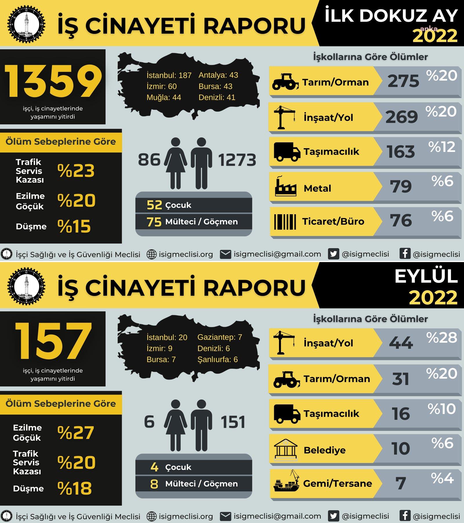 İSİG: 9 AYDA 1.359 İŞÇİ YAŞAMINI YİTİRDİ
