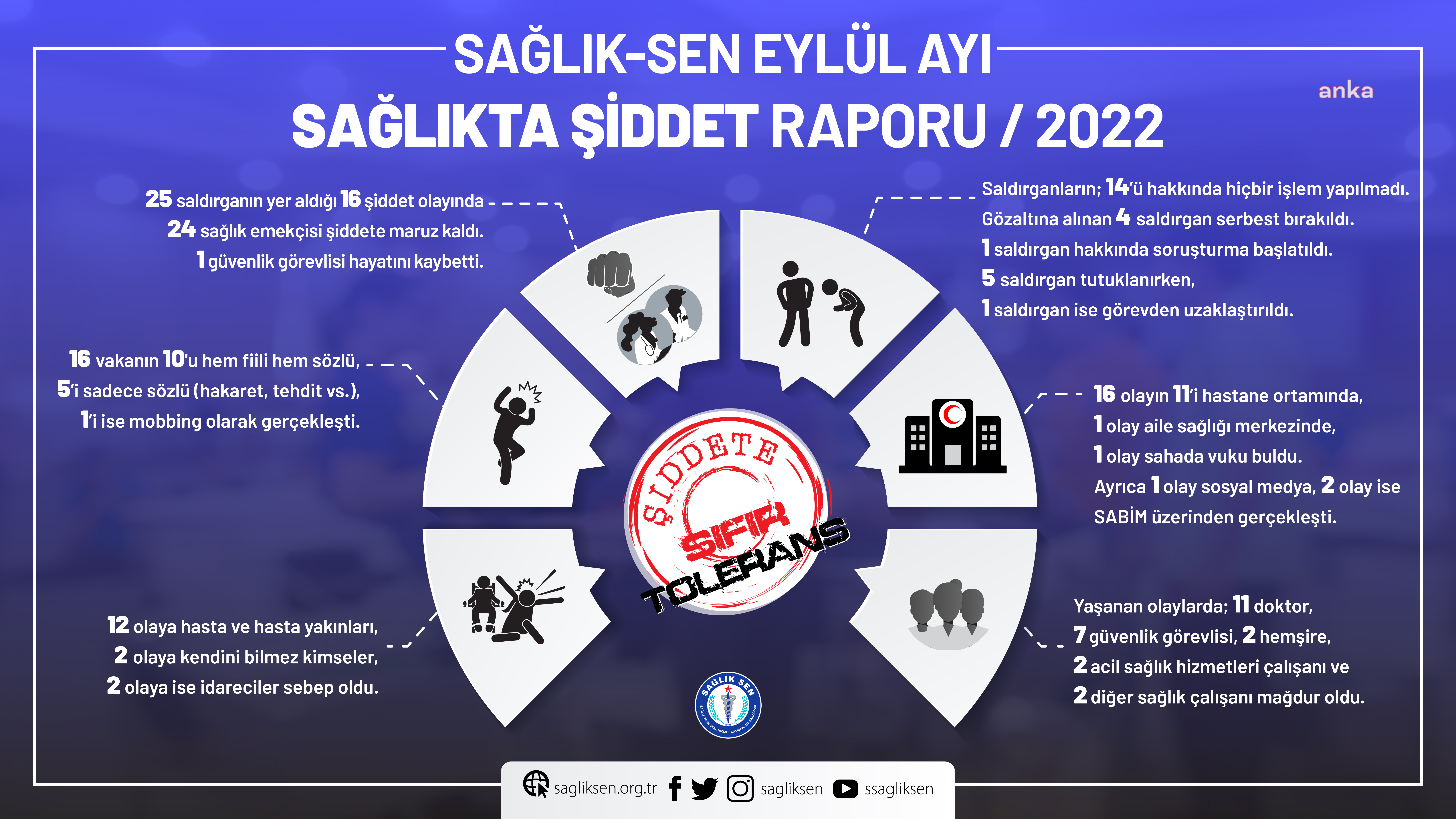 SAĞLIK-SEN EYLÜL AYI SAĞLIKTA ŞİDDET RAPORUNU YAYINLADI: “ŞİDDET VAKALARINA SEBEBİYET VEREN 25 SALDIRGANIN 14’Ü HAKKINDA HERHANGİ BİR İŞLEM YAPILMADI”