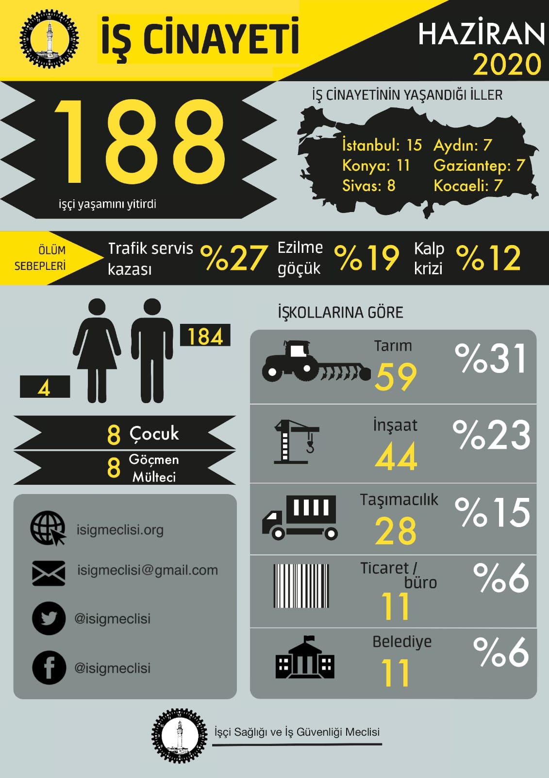 HAZİRAN AYINDA EN AZ 188 İŞÇİ YAŞAMINI YİTİRDİ