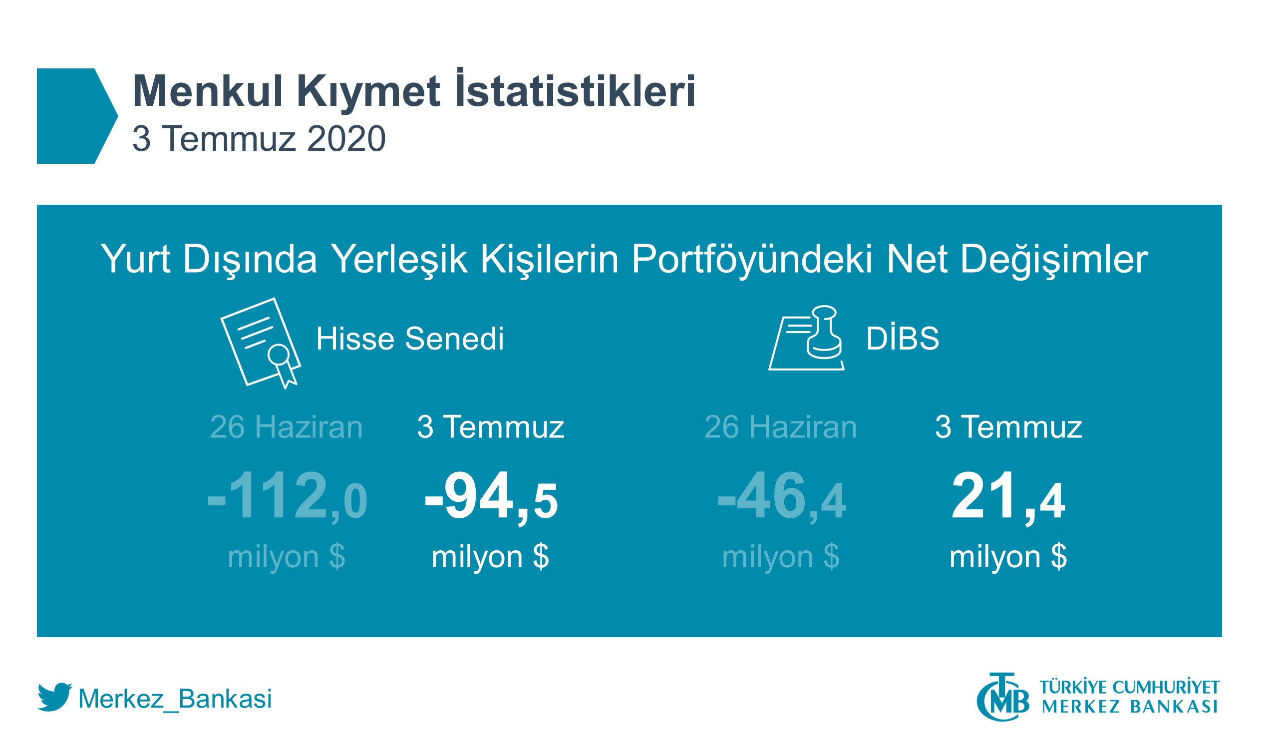 DÖVİZ HESAPLARI 969 MİLYON DOLAR AZALDI