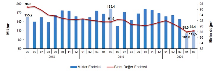 İHRACAT MİKTAR ENDEKSİ İSE YÜZDE 38,7 AZALDI