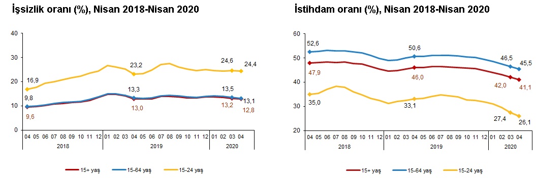 İŞSİZLİK ORANI 12,8 OLDU, GENÇ İŞSİZLİK YÜZDE 24,4’E ÇIKTI
