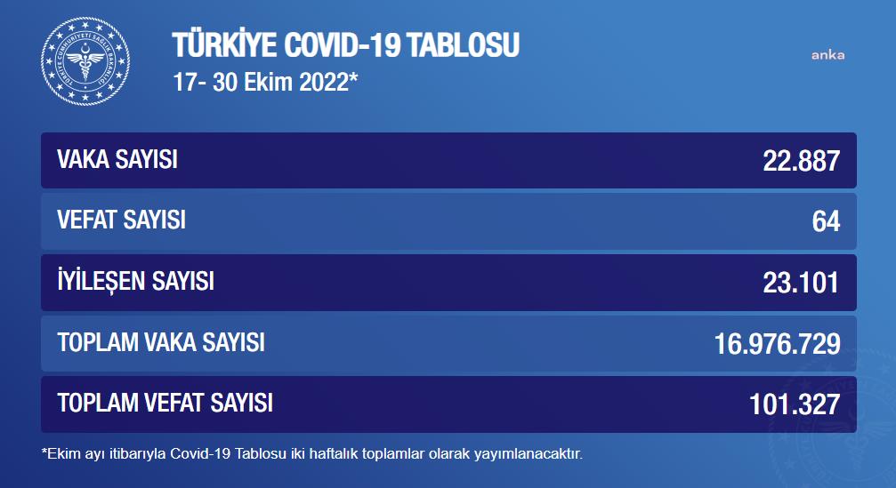 COVİD-19'DA 17-30 EKİM TABLOSU: 22 BİN 887 YENİ VAKA, 64 VEFAT