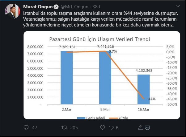 TOPLU TAŞIMADAKİ DÜŞÜŞ ORANI YÜZDE 44