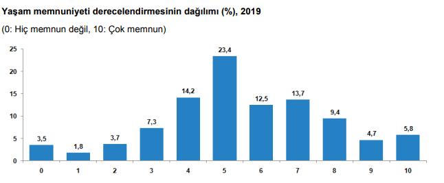 YAŞAMINDAN ‘ÇOK MEMNUN’ OLANLARIN ORANI YÜZDE 5,8