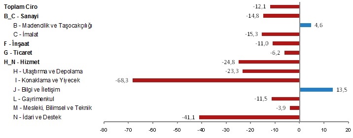 KONAKLAMA VE YİYECEK SEKTÖRÜNDE YILLI CİRO YÜZDE 68,3 AZALDI