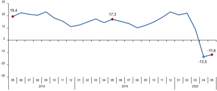 SATIŞLAR DÜŞTÜ, PERAKENDE SATIŞ HACMİ YILLIK YÜZDE 16,7 AZALDI