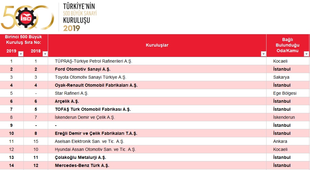 TÜRKİYE'NİN EN BÜYÜK SANAYİ KURULUŞU TÜPRAŞ OLDU