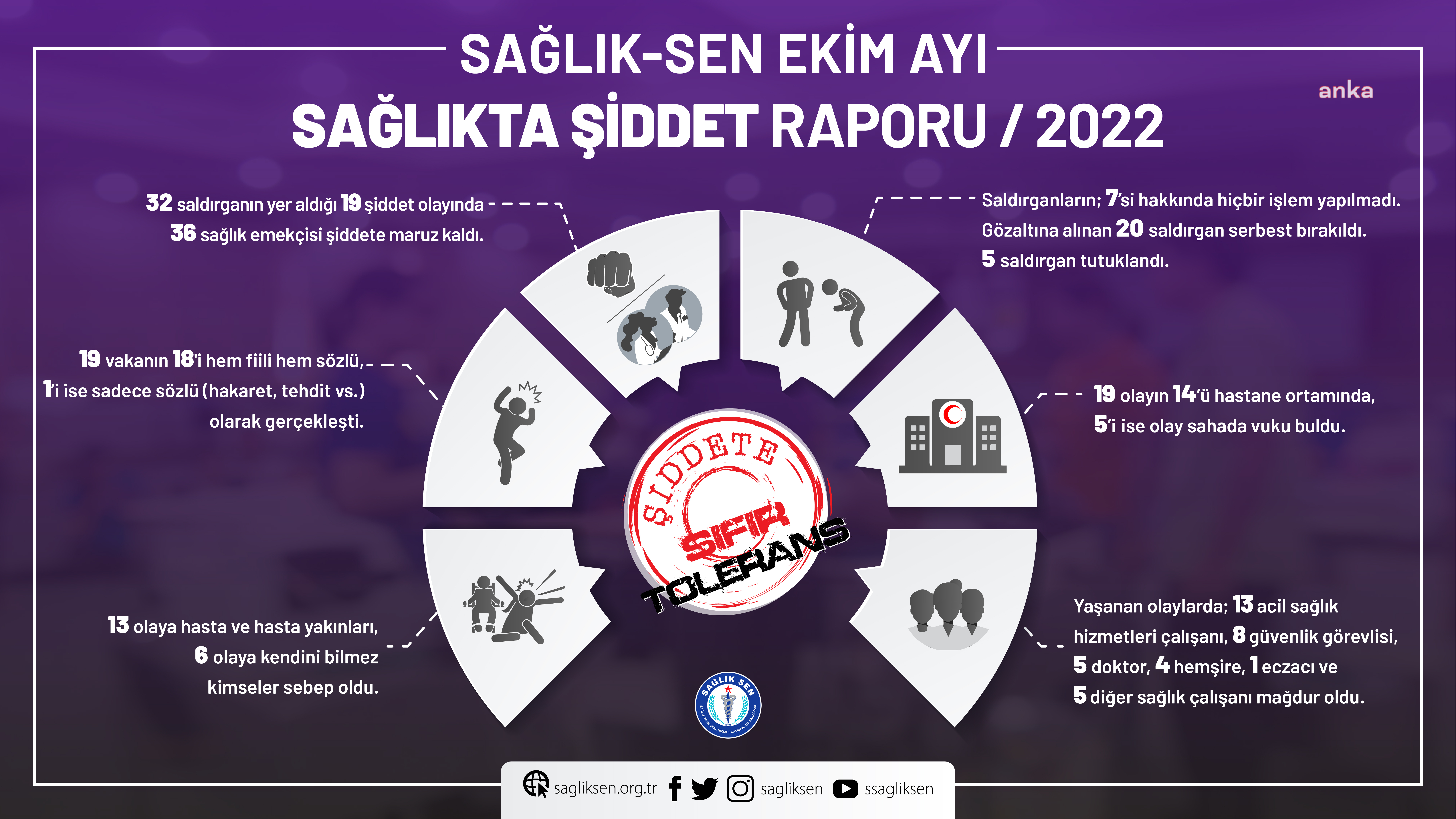SAĞLIK-SEN: EKİM AYINDA 32 SALDIRGANIN NEDEN OLDUĞU 19 ŞİDDET VAKASINDA 36 SAĞLIK ÇALIŞANI MAĞDUR OLDU