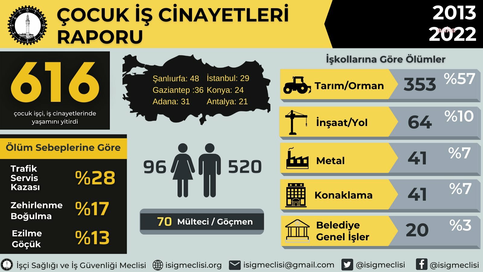 İSİG MECLİSİ: SON 10 YILDA 616 ÇOCUK ÇALIŞIRKEN HAYATINI KAYBETTİ