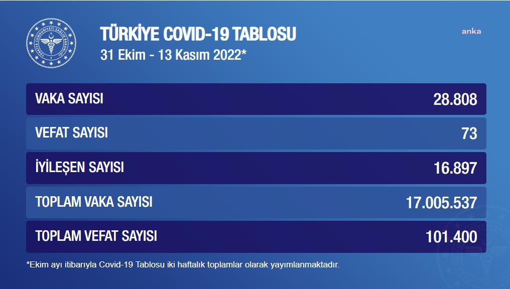 KORONAVİRÜSTE BU HAFTA: 73 KİŞİ HAYATINI KAYBETTİ, 28 BİN 808 KİŞİ POZİTİF ÇIKTI